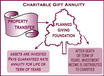 Charitable Gift Annuities